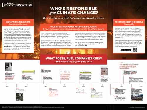 Infographic: Who's Responsible for Climate Change?