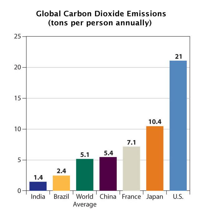 Bar graph showing co2 emissions by nation measured in tons per person annually. The US has the highest amount at 21.