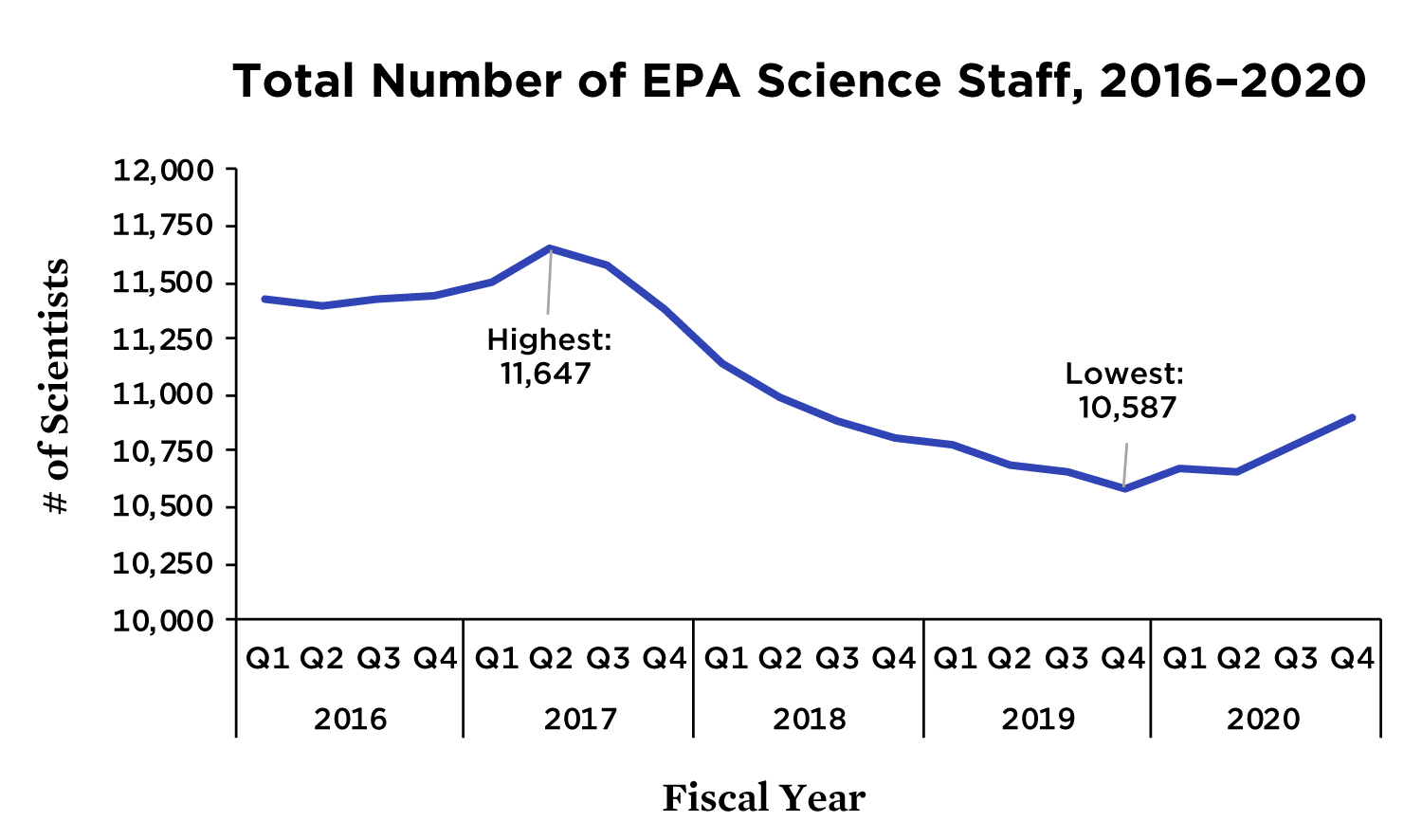 Graph showing EPA science staff levels from 2016 through 2020