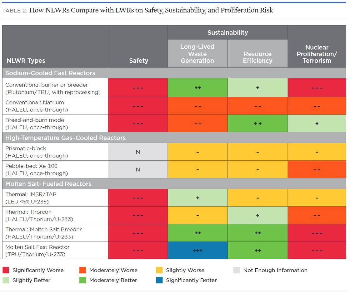 A table comparing different types of reactors