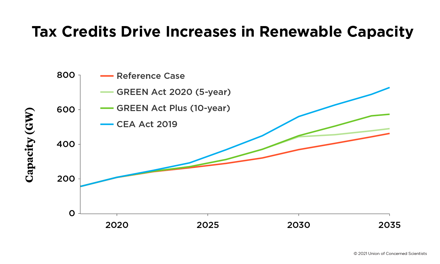 Changes in renewable capacity across different policy proposals