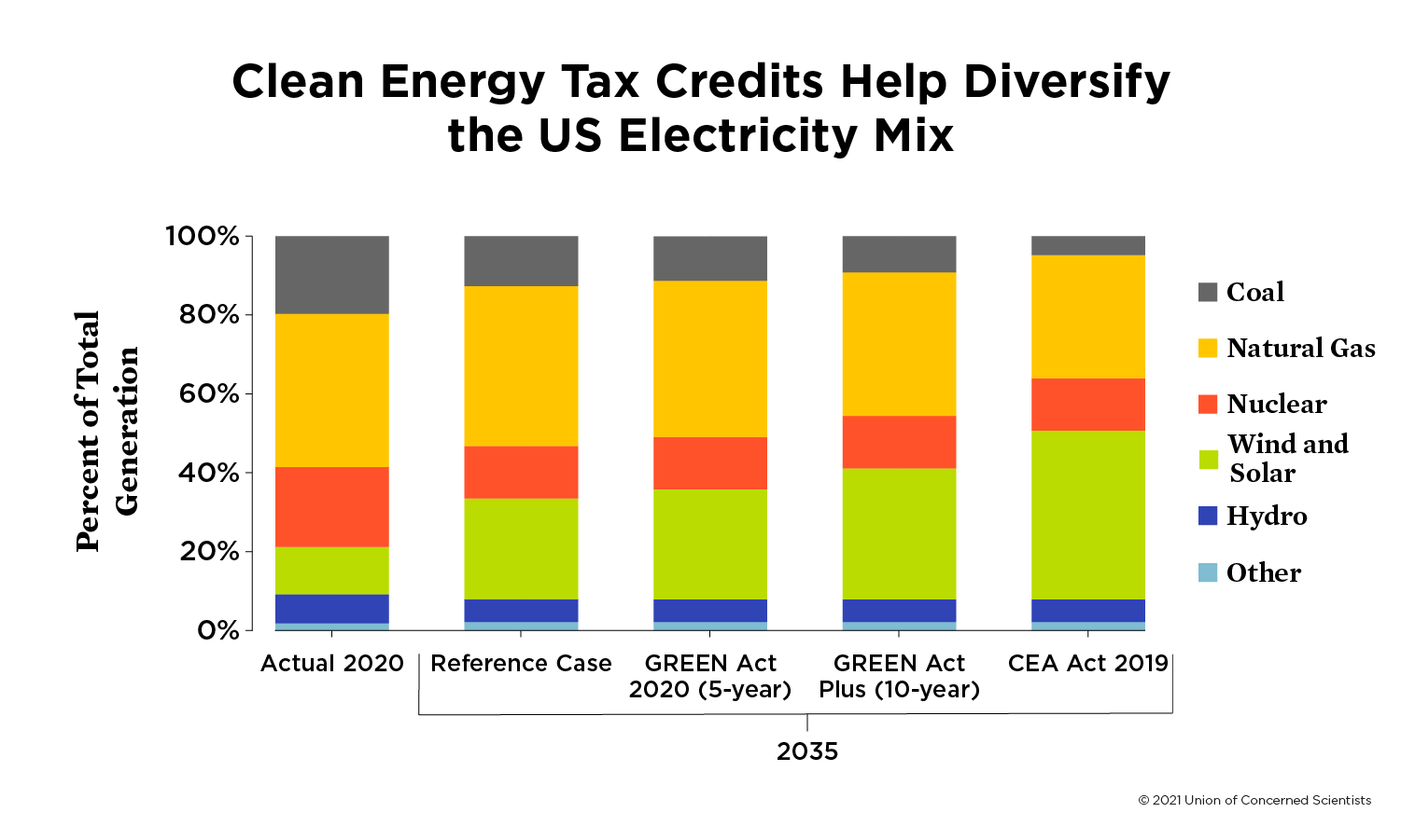 A stacked bar chart comparing different policy proposals