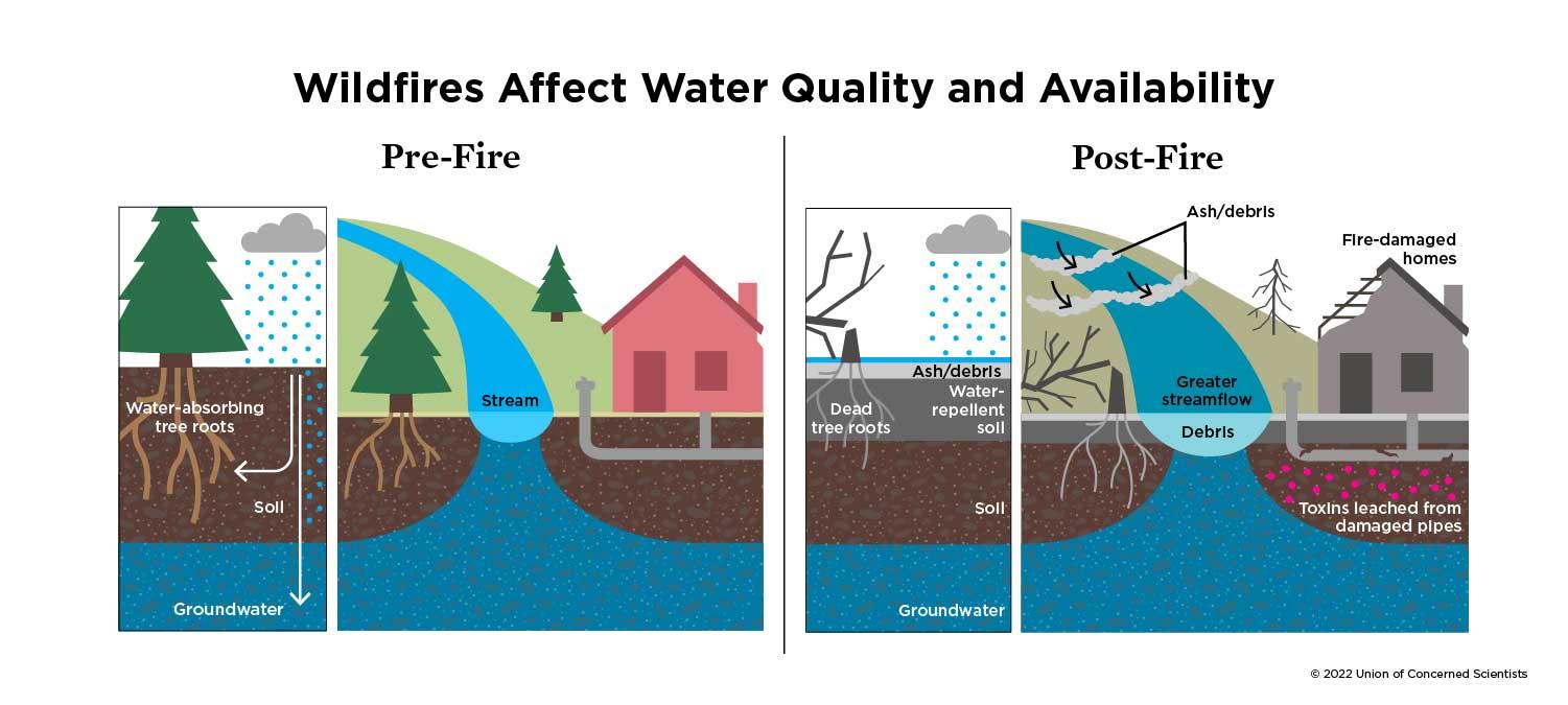 A schematic of a fire before and after watershed