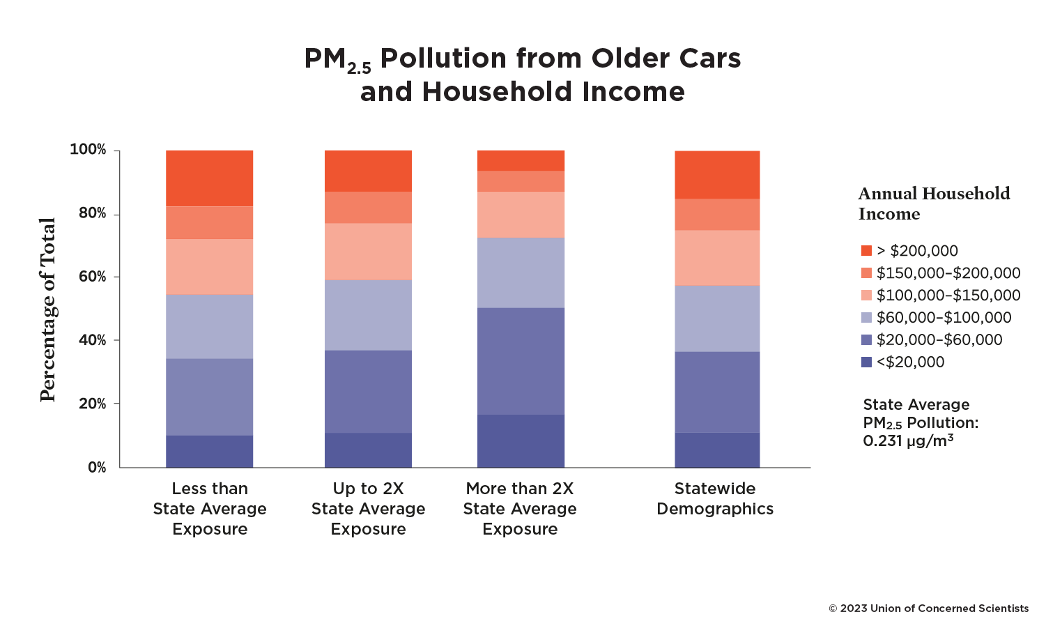 Figure showing pm 2.5 pollution from older cars and household income in California
