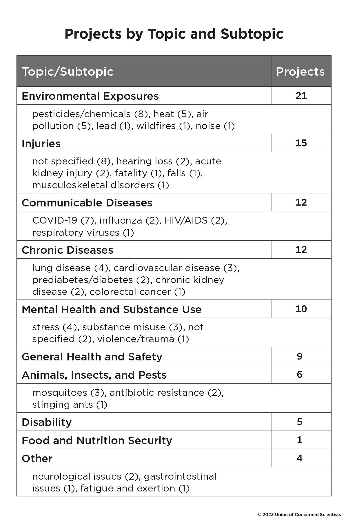 table listing the number of projects by topic and subtopic