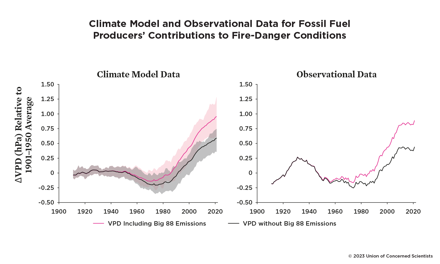 Line graphs of climate model data