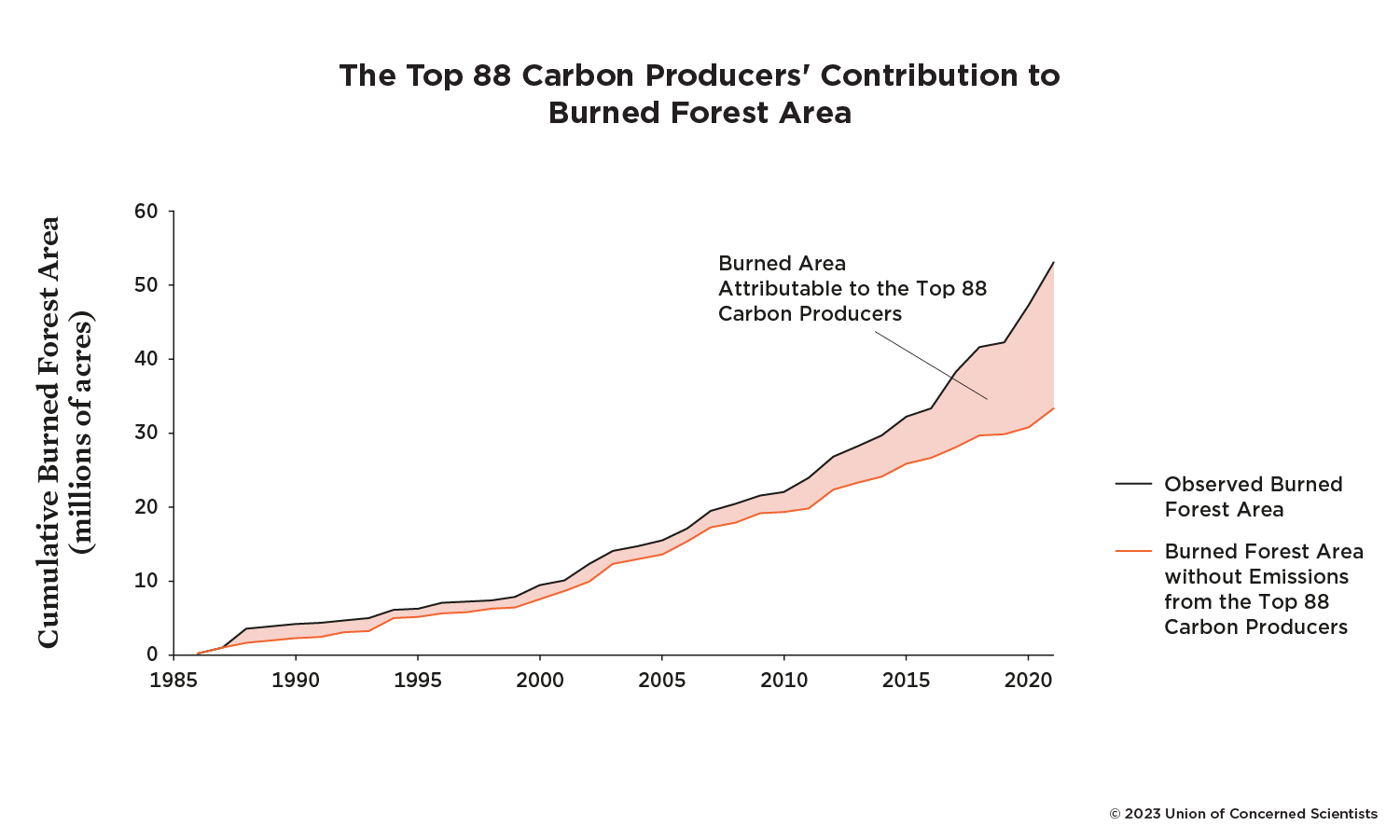 A line area chart showing the amount of burned area attributable to major polluters over time