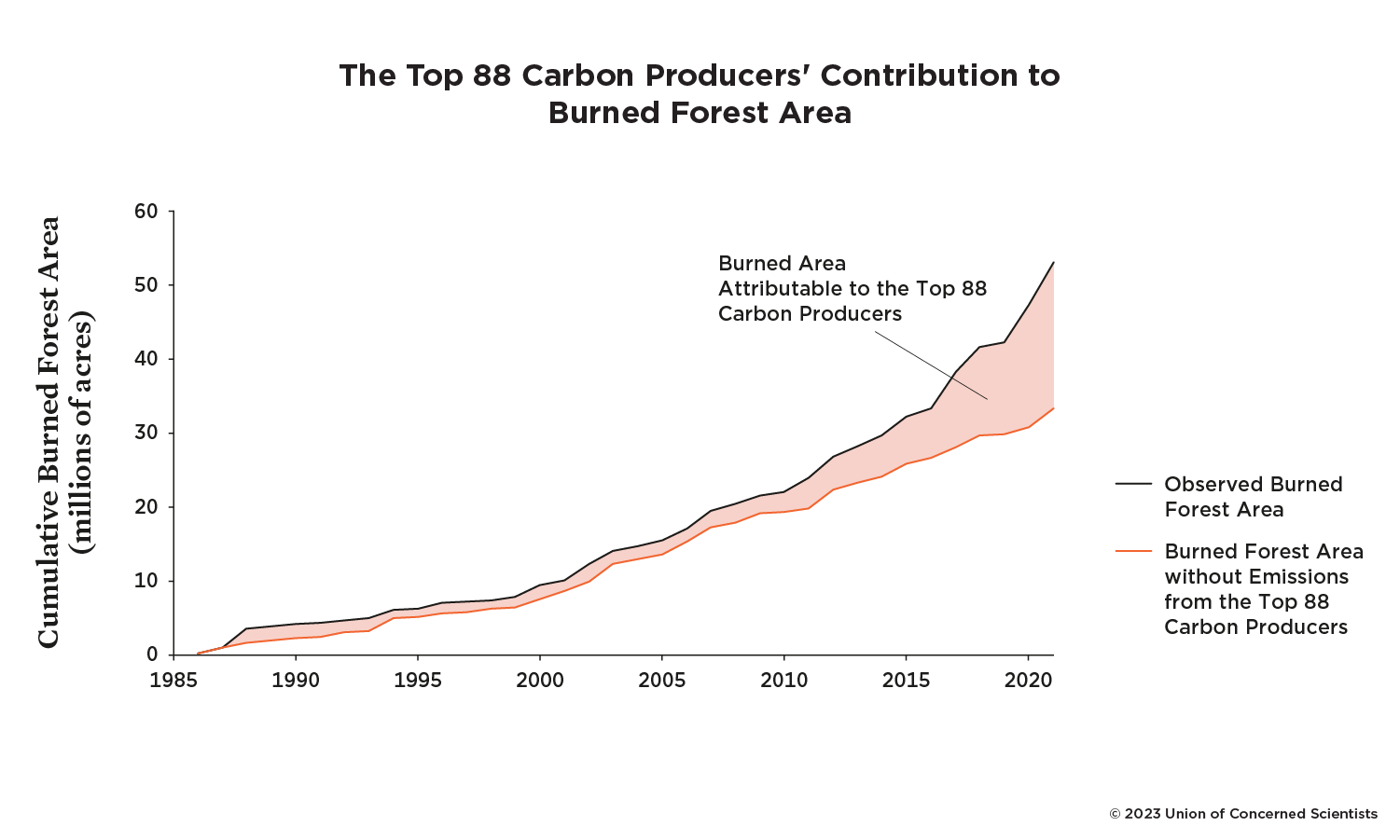 A line area chart showing the amount of burned area attributable to major polluters over time