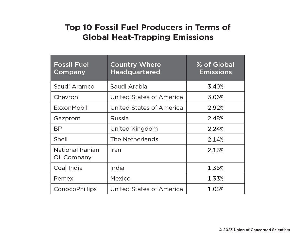 A table showing the top polluters. Saudia Arabia, Chevron, and ExxonMobil top the list. 