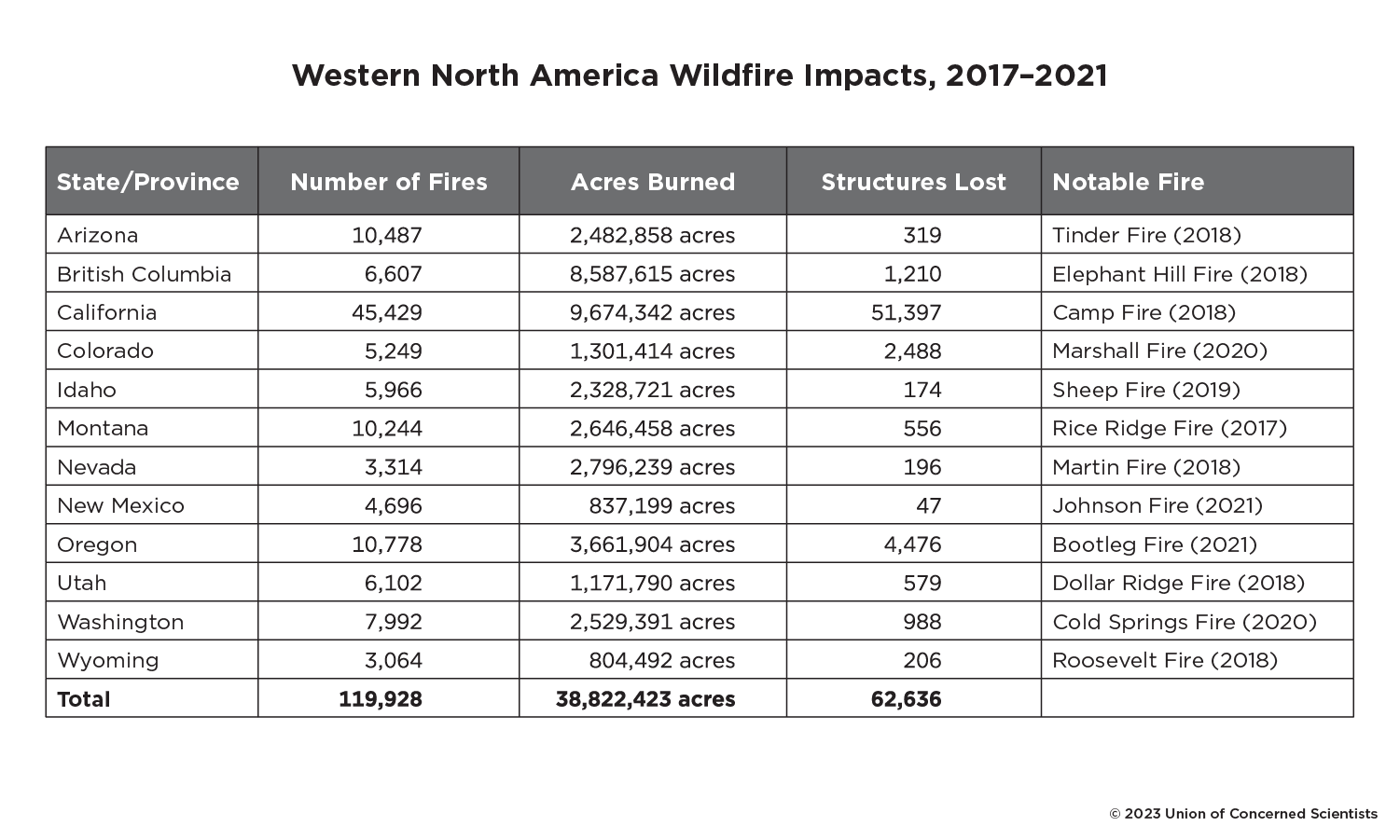 A table showing various fire impacts across teh western US. 