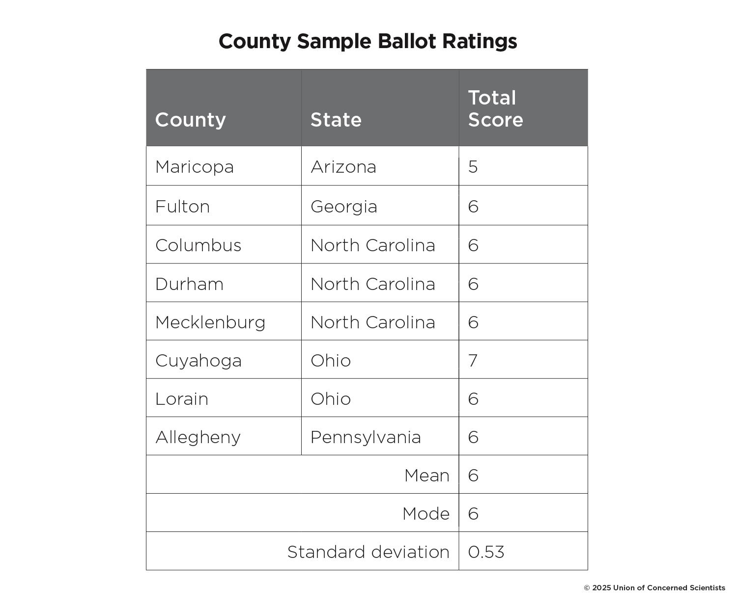 Table: A table listing the scores of sample ballots based on their adherence to 10 metrics for equitable design.