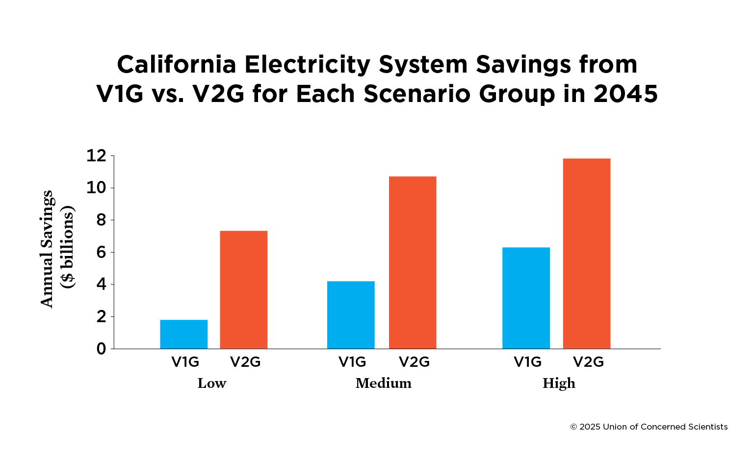 a graph showing the net annual savings from V1G compared to V2G
