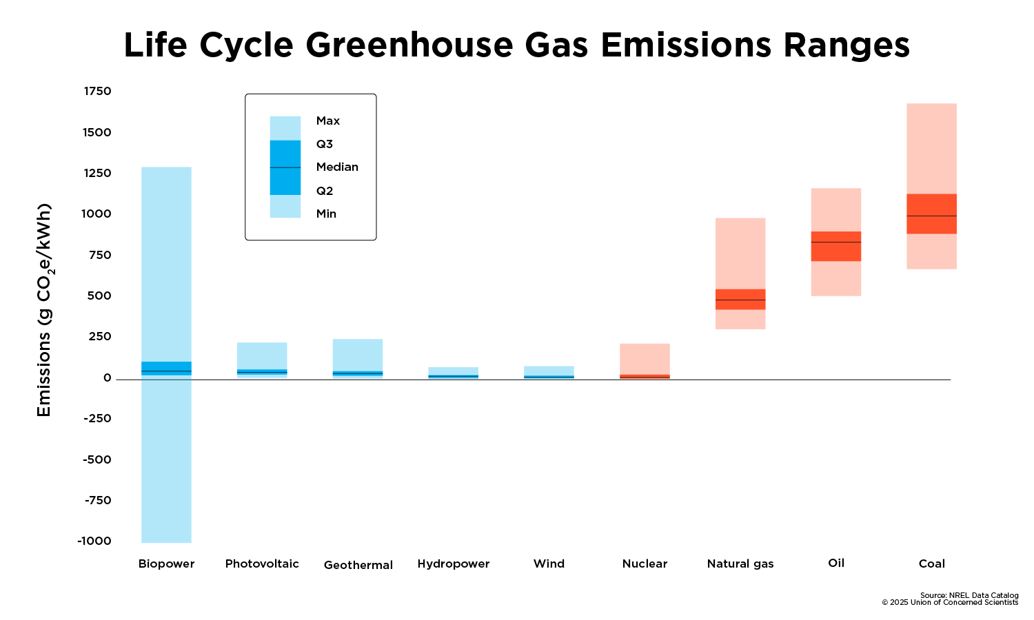 Graphic showing the life cycle greenhouse gas emissions ranges for each electricity generation and storage source.