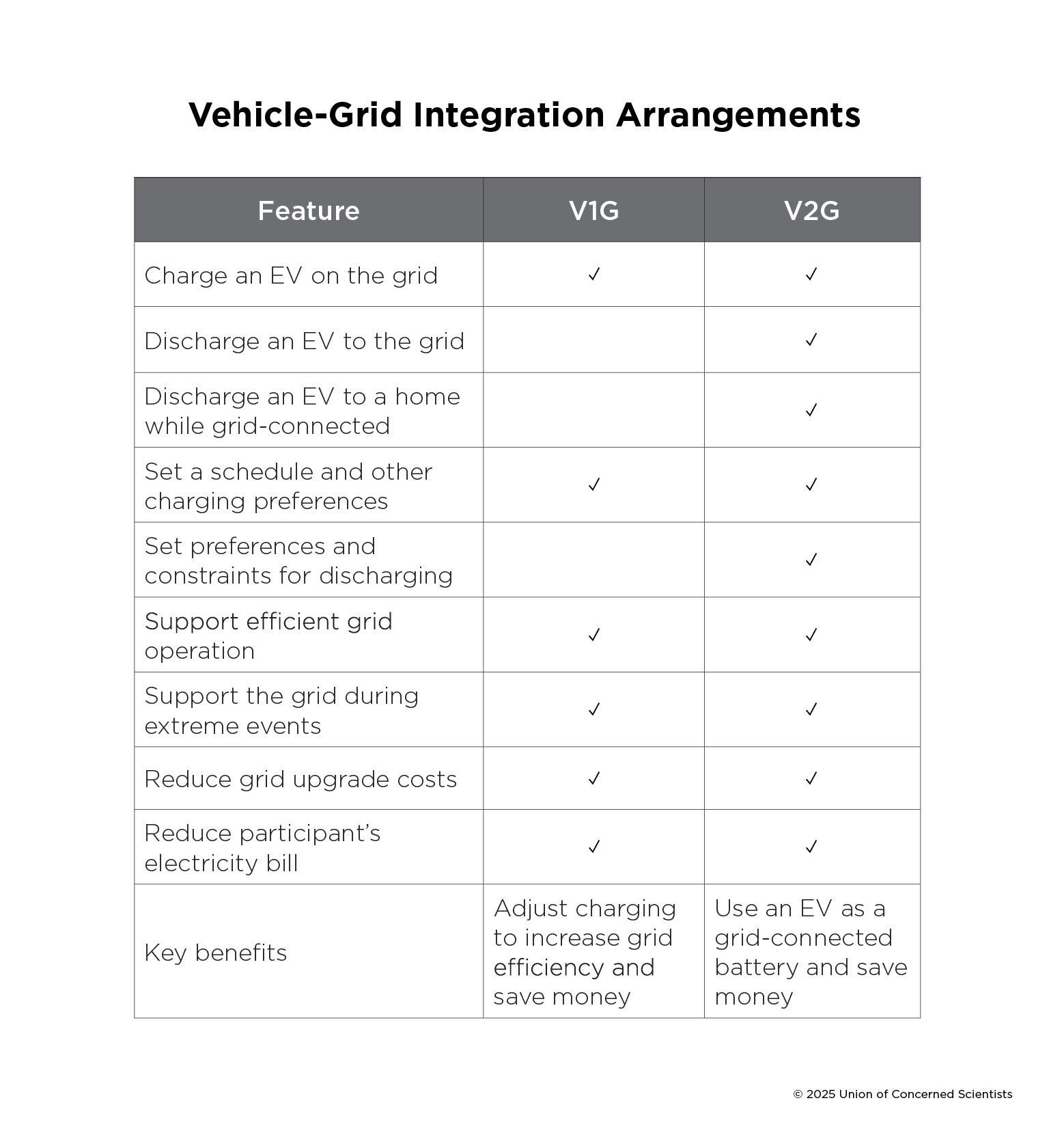 table showing vehicle-grid integration arrangements