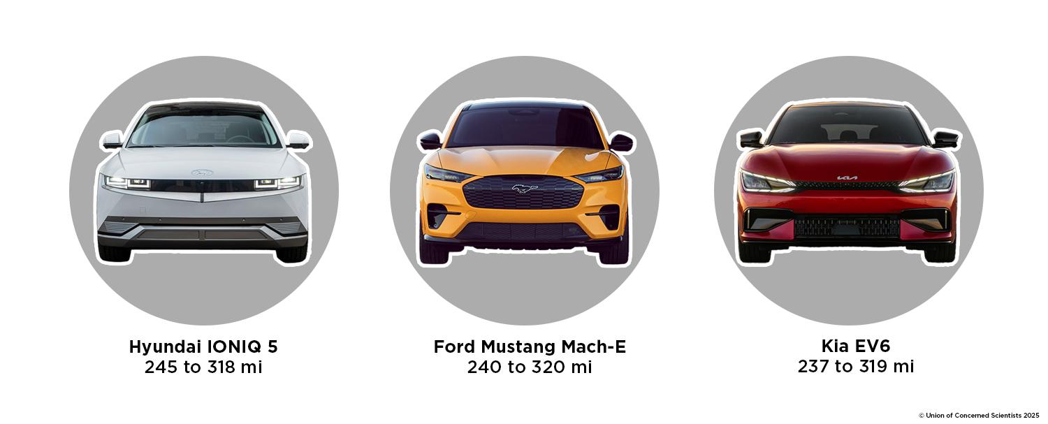A graphic displaying the ranges of a Hyundai Ioniq, Ford Mustang Mach-E, and a Kia EV six