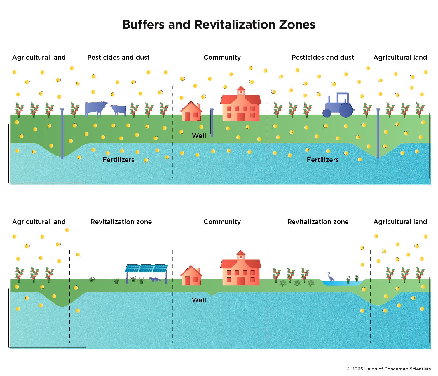 Buffers and revitalization zones