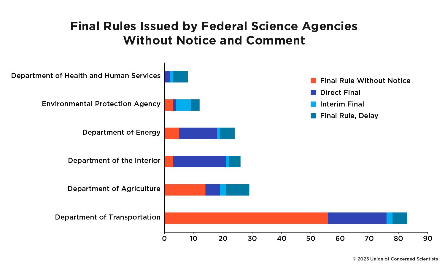 a graph showing the number of final rules issued by six different federal agencies that failed to provide notice and comment opportunities