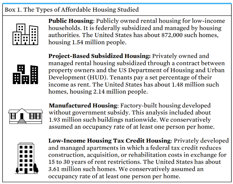 Box showing types of affordable housing studied.
