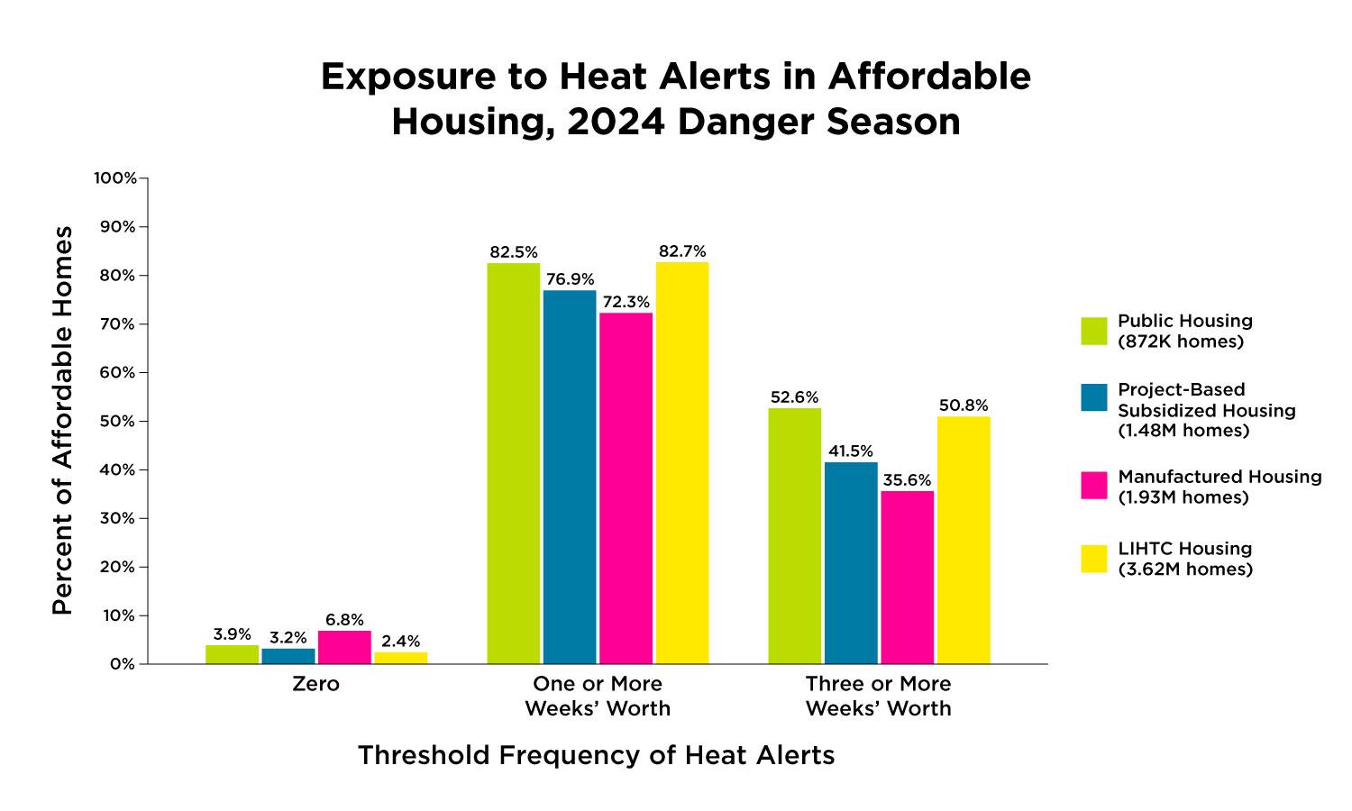 Table showing exposure to heat alerts in affordable housing