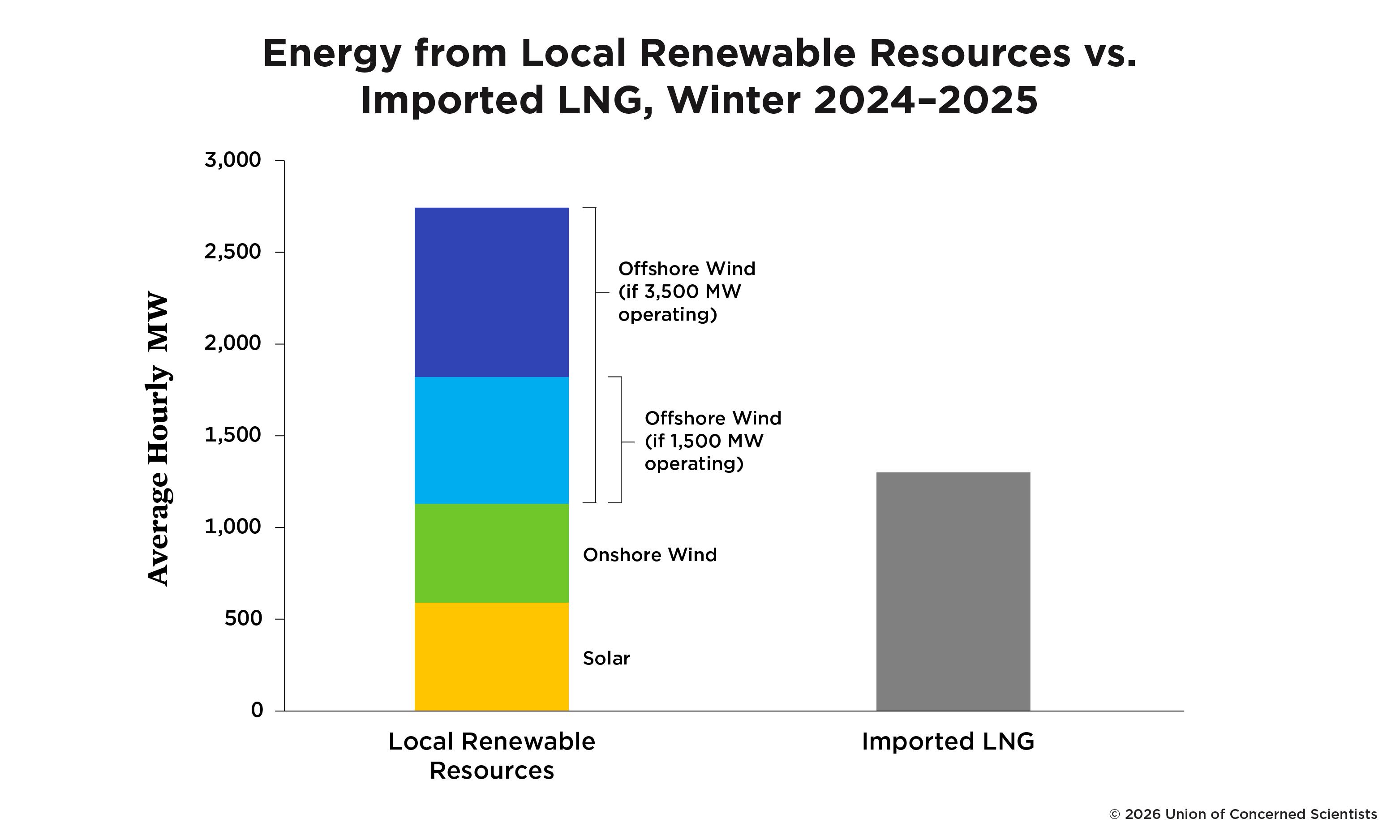 Figure 2. Energy from Local Renewable Resources vs. Imported LNG, Winter 2024-2025