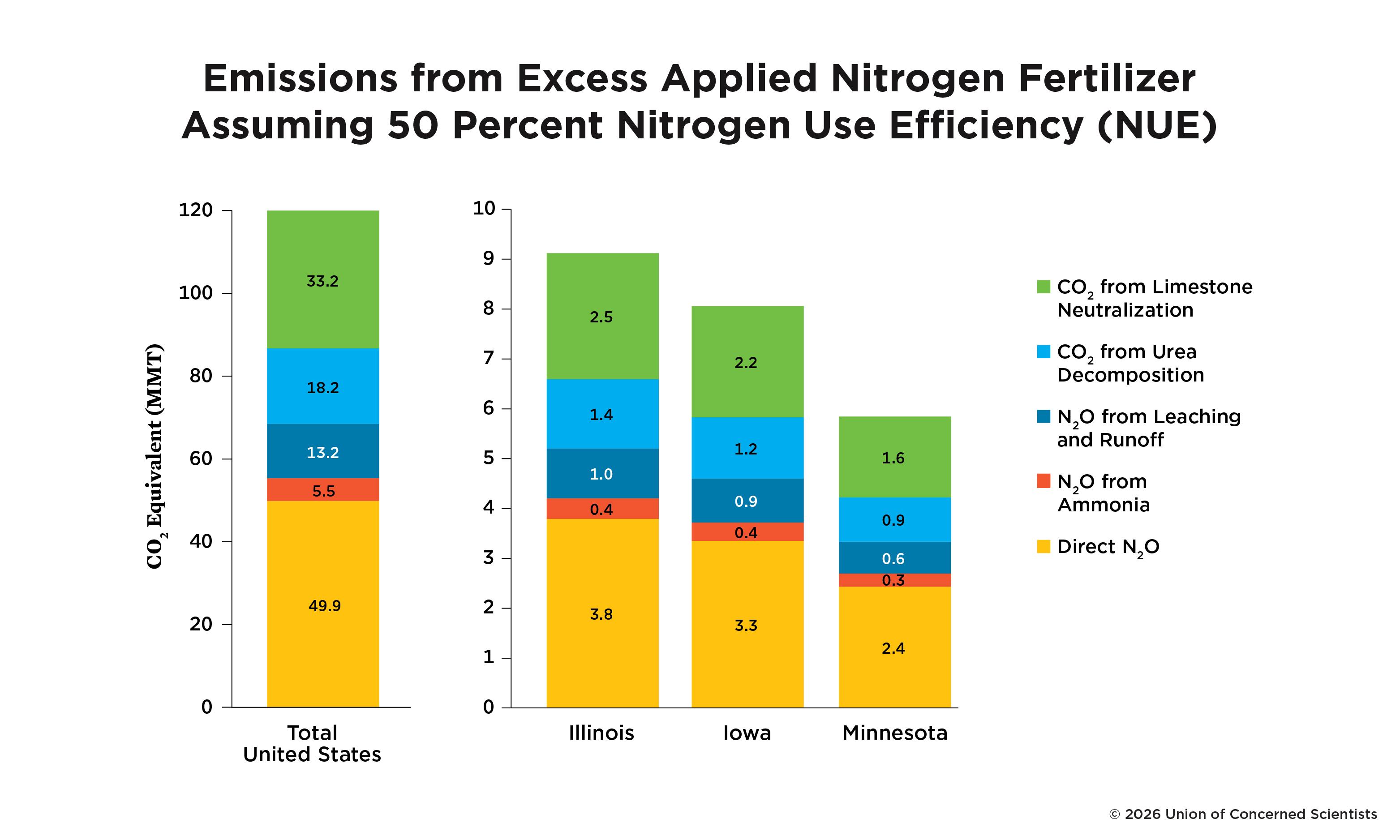 Figure 1. Emissions from Excess Applied Nitrogen Fertilizer Assuming 50 Percent Nitrogen User Efficiency (NUE)