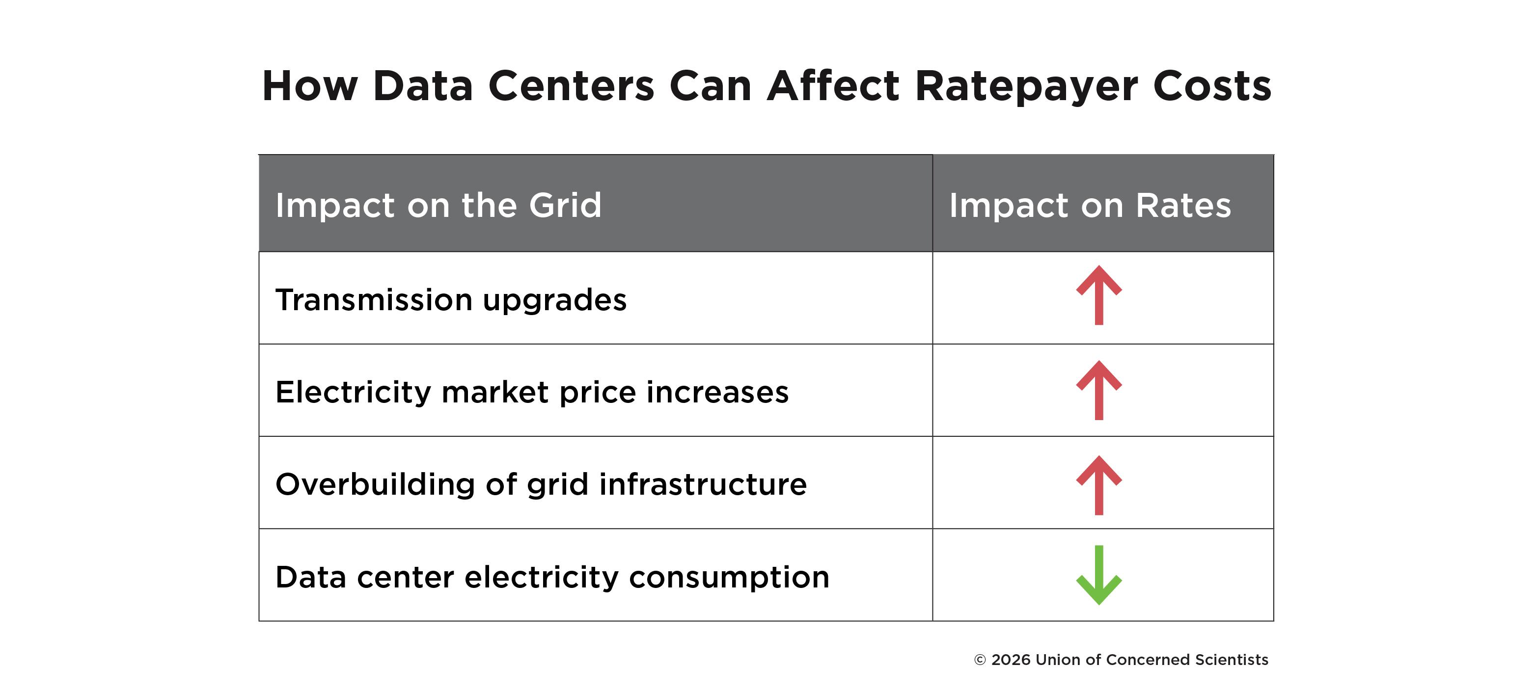 a table showing the impacts of California's data centers on ratepayer costs
