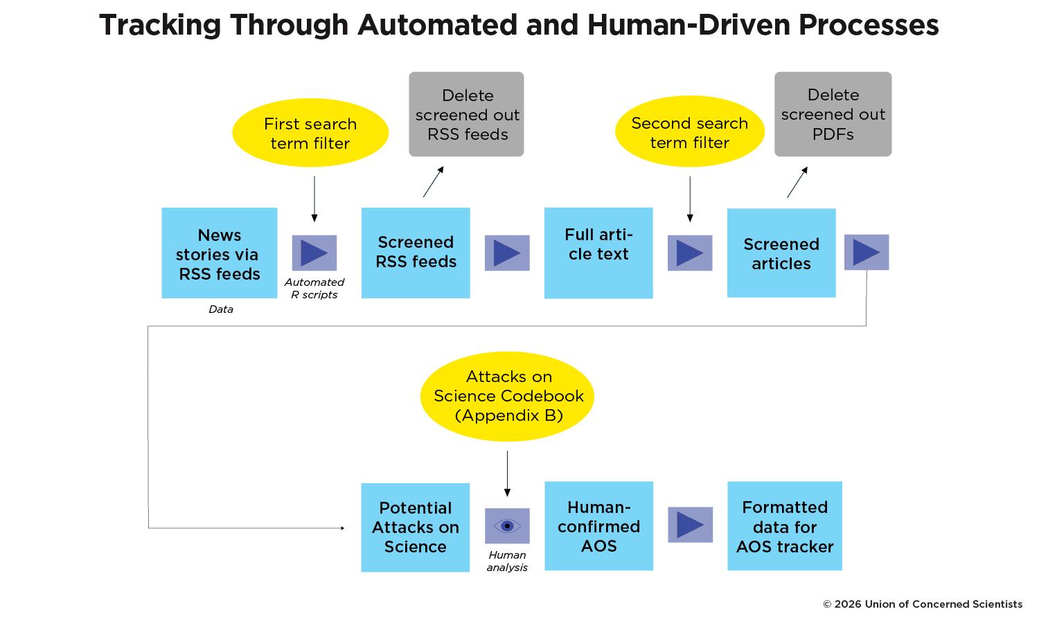 Fig. 1: A chart showing the process for collecting and filtering news stories to analyze potential attacks on science.