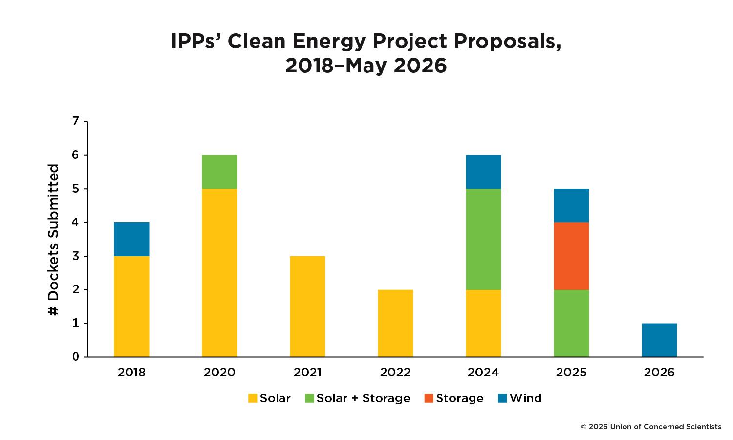 IPPs' Clean Energy Project Proposals 2018-May 2026