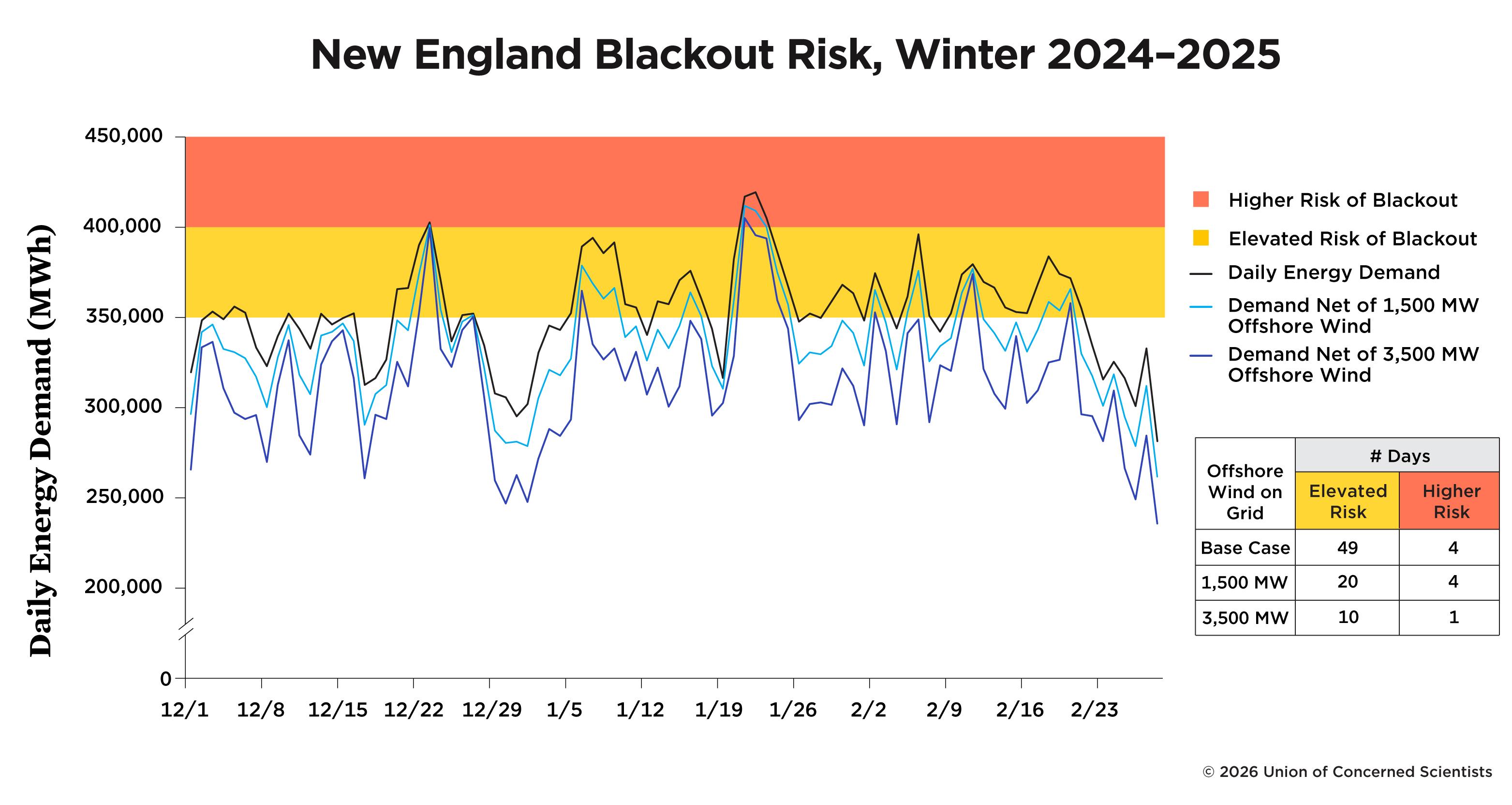 line graph showing the risk of blackouts in New England during the winter of 2024-2025, under three different scenarios