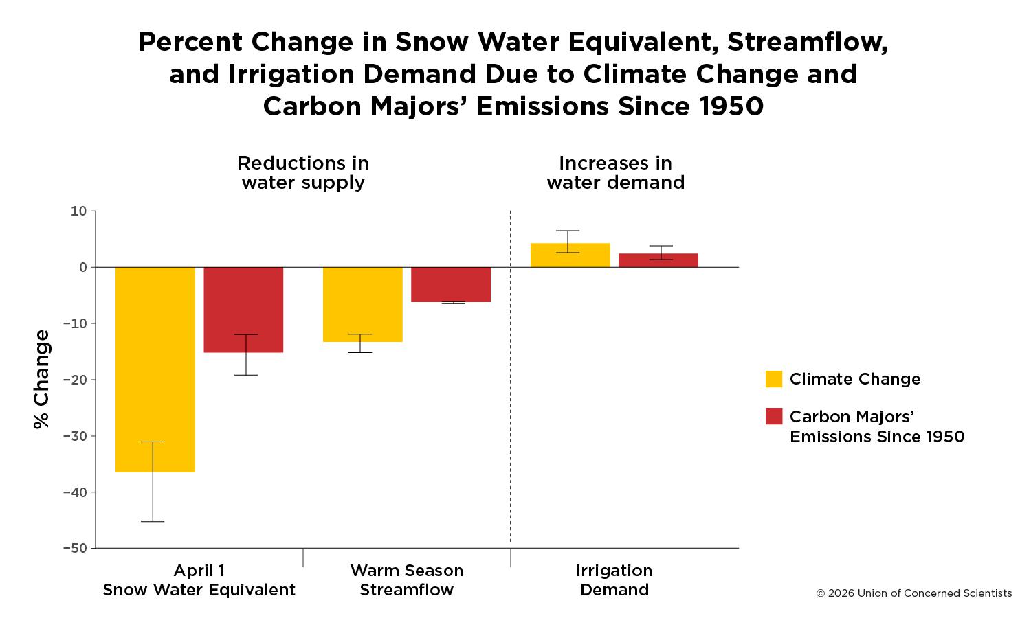 Fig. 3: Percent change in snow water equivalent, streamflow, and irrigation demand due to climate change and carbon majors' emissions since 1950.