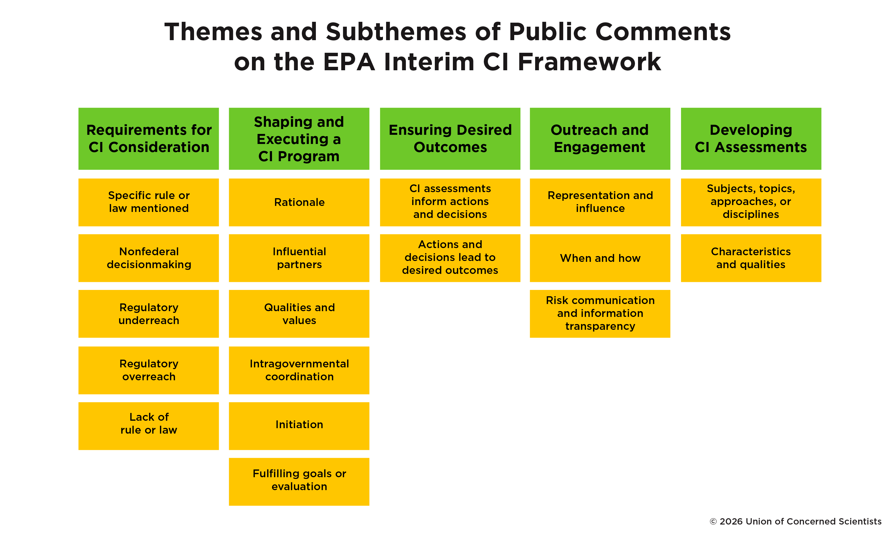 A chart showing five themes and related sub-themes emerging from public comments on the EPA's Interim Cumulative Impacts Framework