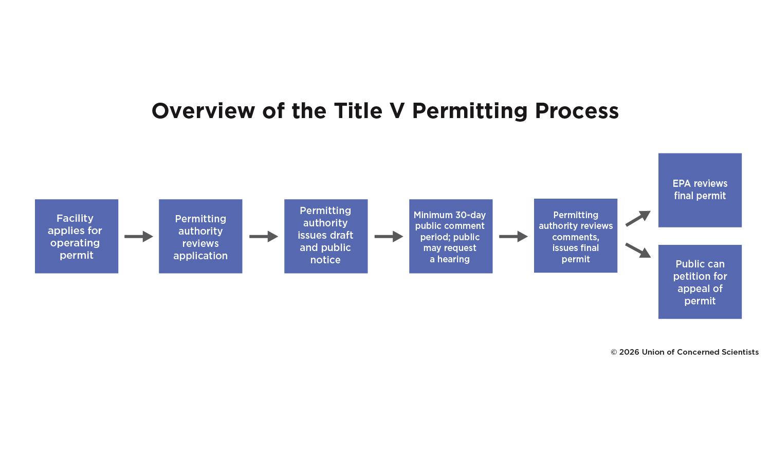 Overview of the Title V Permitting Process