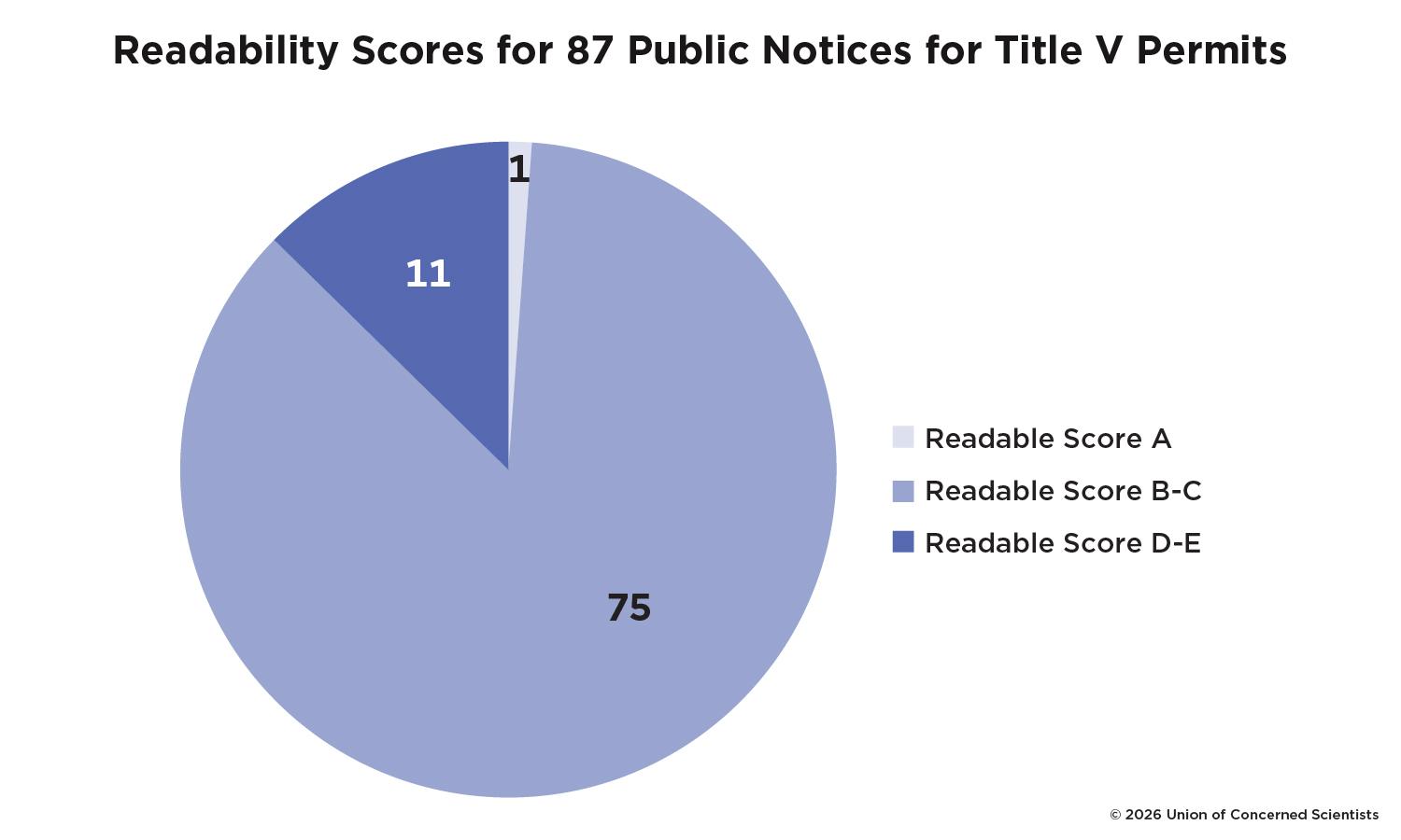 Readability Scores for 87 Public Notices for Title V Permits