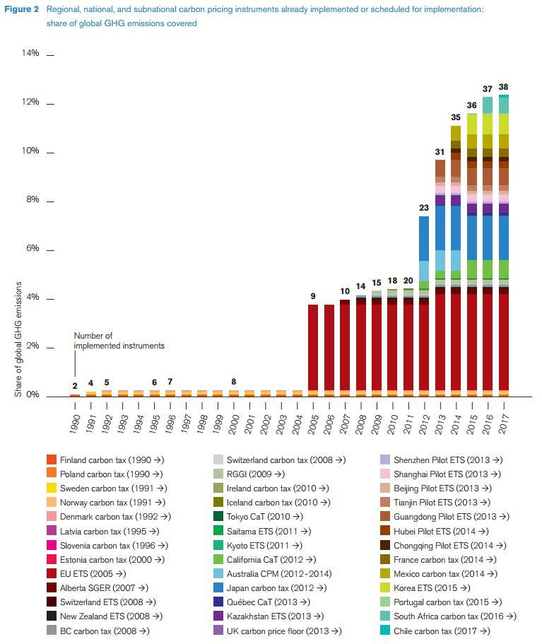 Graph showing the growth in number of carbon pricing policies