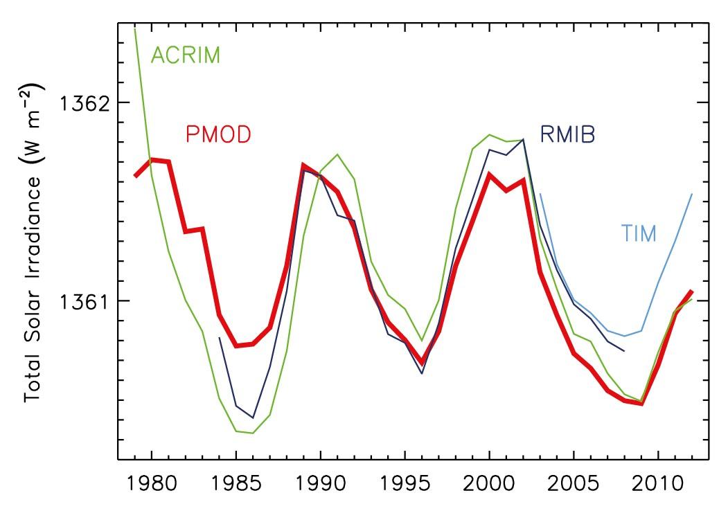 Approximately two and a half solar cycles of Total Solar Irradiance (TSI), also called 'solar constant', in power (watts) per square meter. These annual, average TSI measurements were compiled by the Active Cavity Radiometer Irradiance Monitor (ACRIM), the Physikalisch-Meteorologisches Observatorium / World Radiation Center (PMOD), and the Royal Meteorological Institute of Belgium (RMIB).