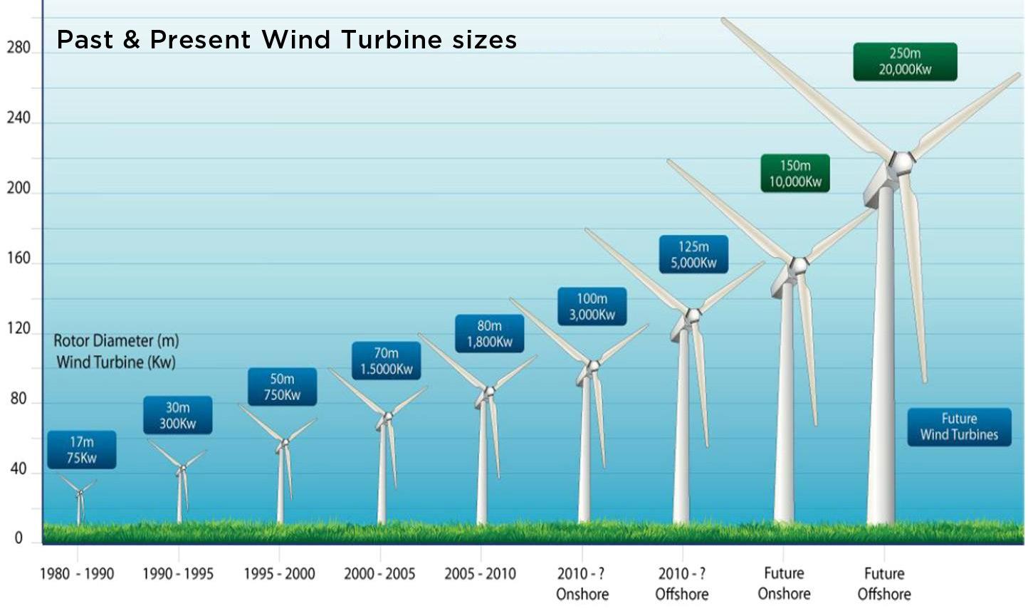 Wind turbine size chart