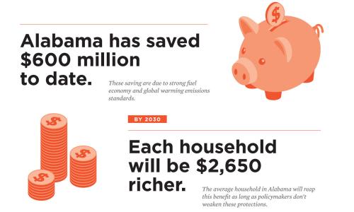 Section of infographic showing economic benefits of fuel economy standards