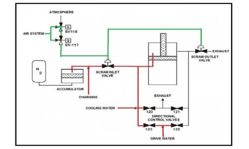 Diagram of control rods in nuclear reactor