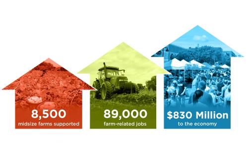 Graphic showing economic benefits of local food purchasing in Iowa