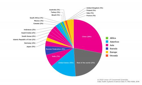 A pie chart showing emissions per country by percentage, 2018