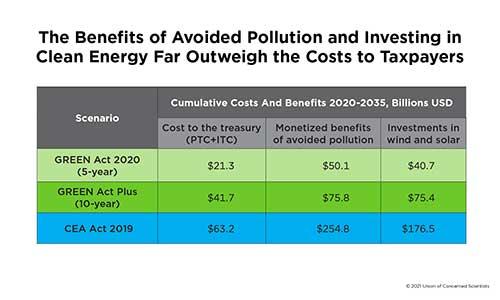 A table that quantifies various social benefits