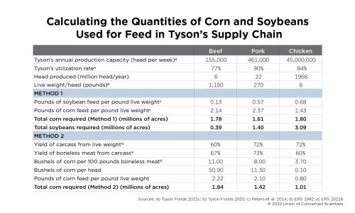 Table showing all the data used to estimate how many acres of corn and soybeans are need to produce the animal feed needed for Tyson products, using two different methods of calculation