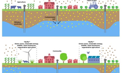 Figure illustrating a framework for repurposing farmland