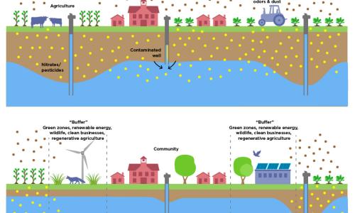 Figure illustrating a framework for repurposing farmland