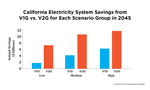 a graph showing the net annual savings from V1G compared to V2G