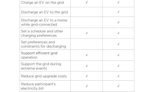 table showing vehicle-grid integration arrangements