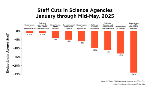 a graph showing staff cuts in science-related federal agencies.