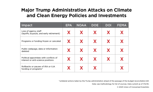 a chart showing five federal agencies and how their climate and energy efforts have been impacted by the Trump administration 
