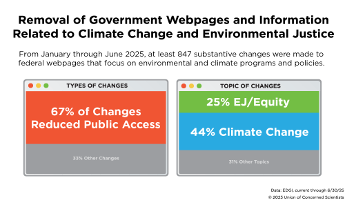 two charts showing how much information has been removed from government websites