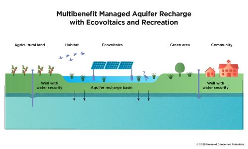 Multibenefit managed aquifer recharge with ecovoltaics and recreation